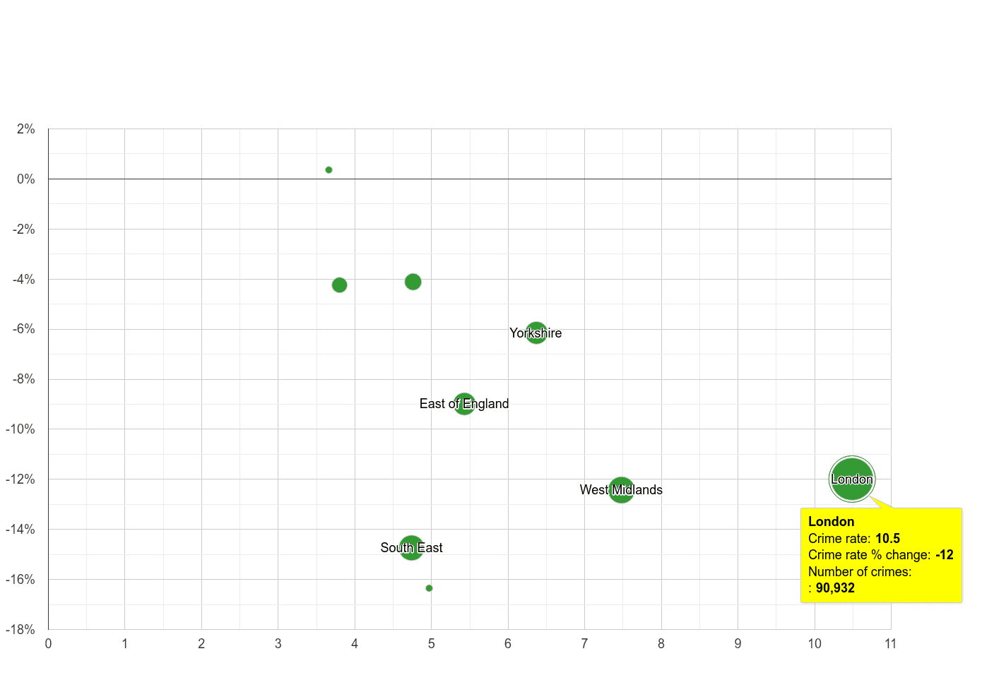 London vehicle crime rate compared to other regions