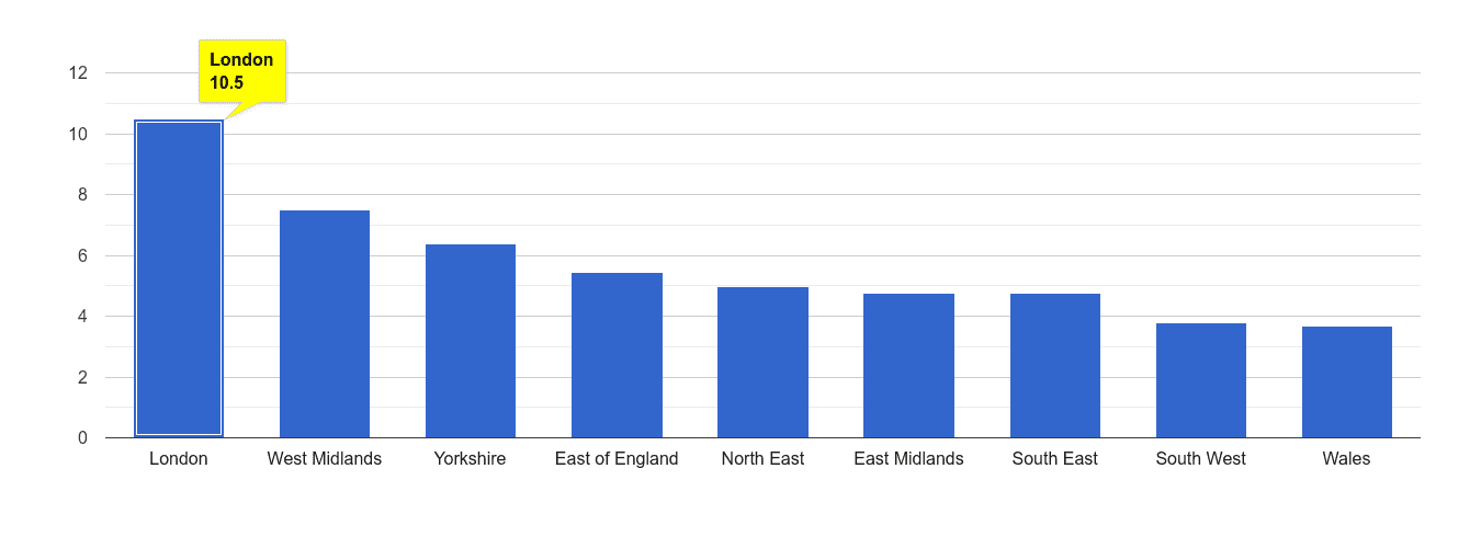 London vehicle crime rate rank