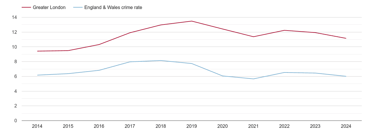 London vehicle crime rate