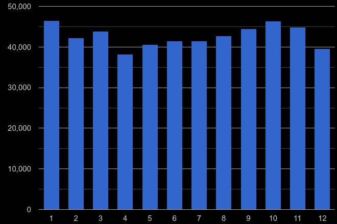 London vehicle crime seasonality