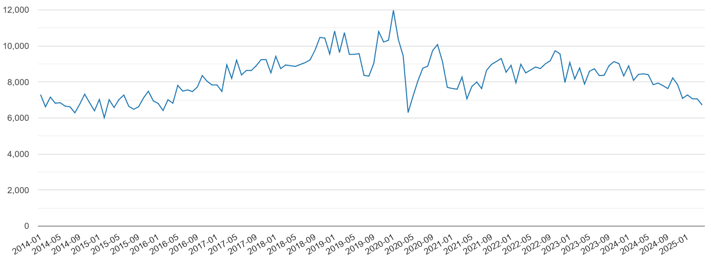 London vehicle crime volume