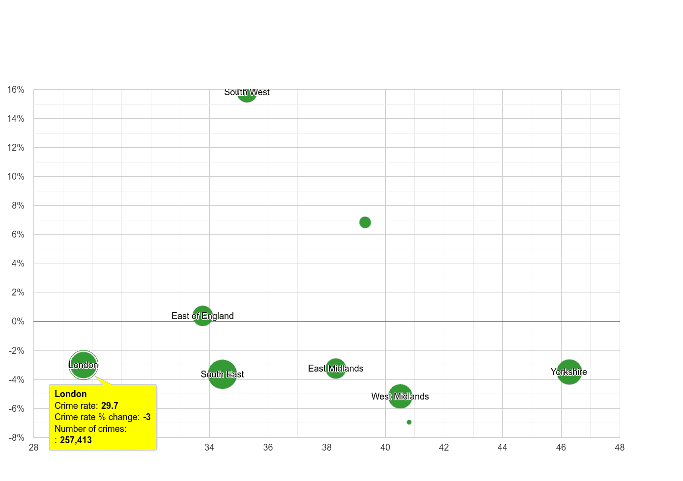 London violent crime rate compared to other regions