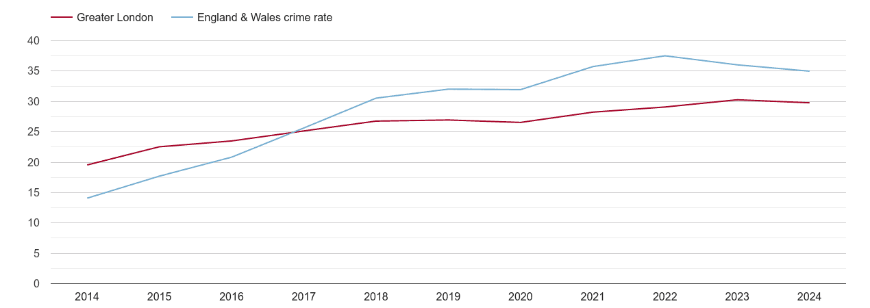 London violent crime rate