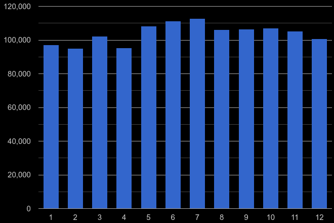 London violent crime seasonality