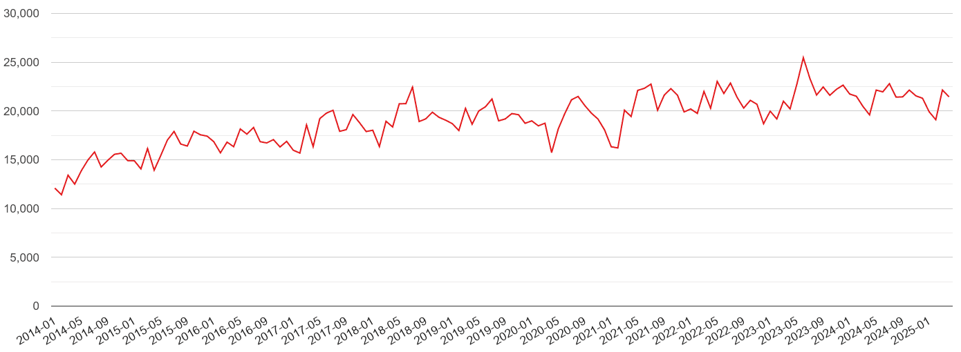 London violent crime volume