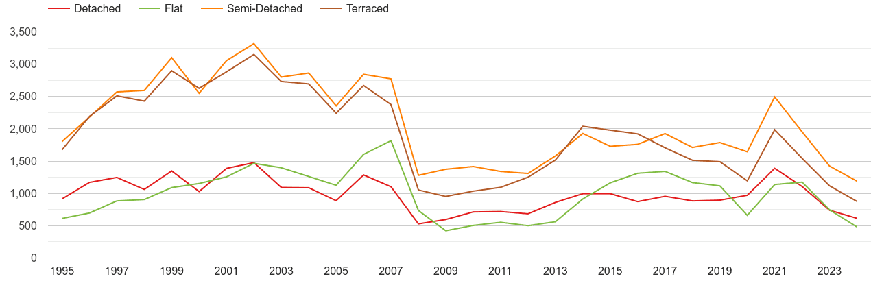 Luton annual sales of houses and flats