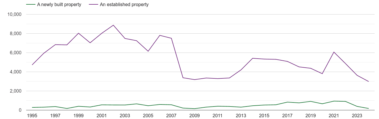 Luton annual sales of new homes and older homes