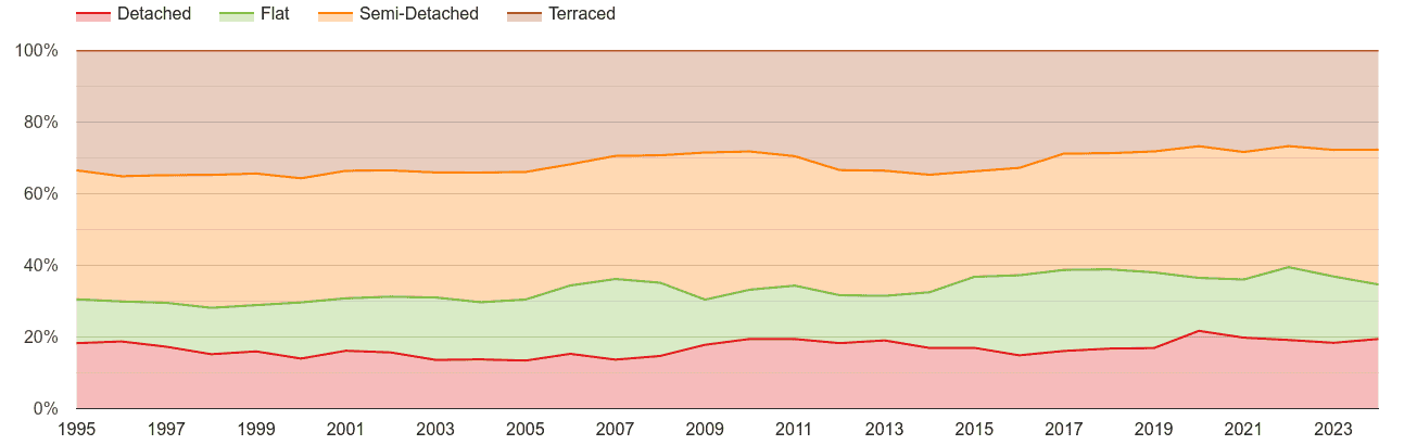 Luton annual sales share of houses and flats