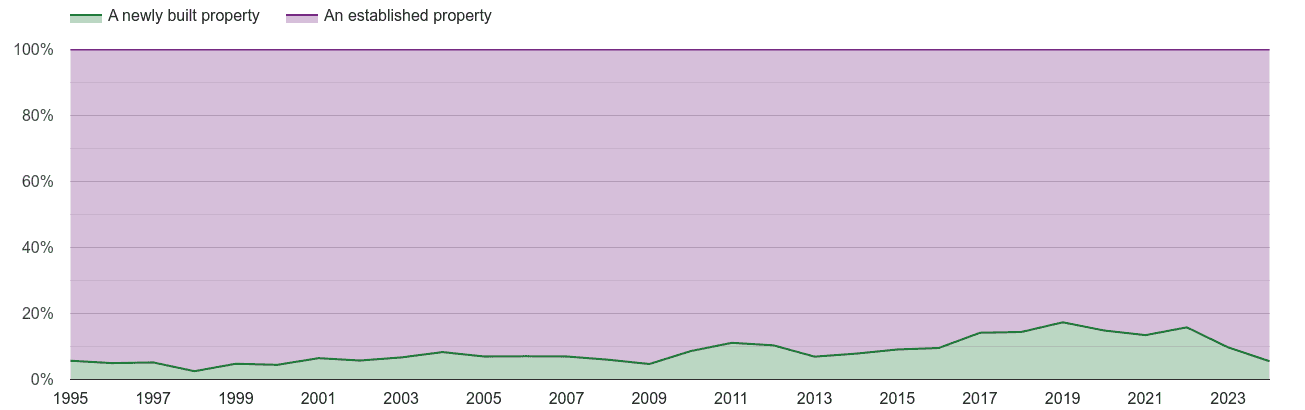 Luton annual sales share of new homes and older homes