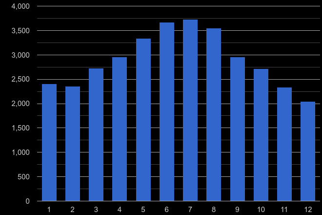 Luton antisocial behaviour crime seasonality