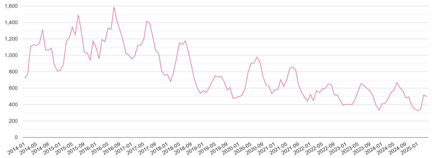Luton antisocial behaviour crime volume