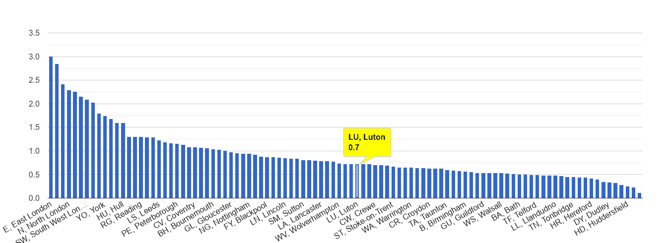 Luton bicycle theft crime rate rank