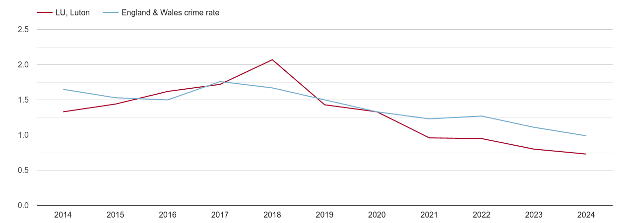 Luton bicycle theft crime rate