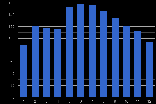 Luton bicycle theft crime seasonality