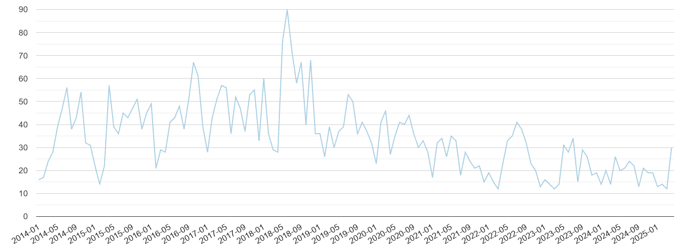 Luton bicycle theft crime volume