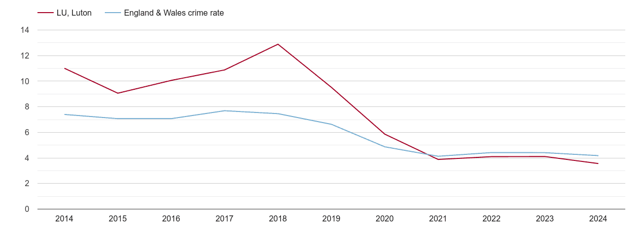 Luton burglary crime rate