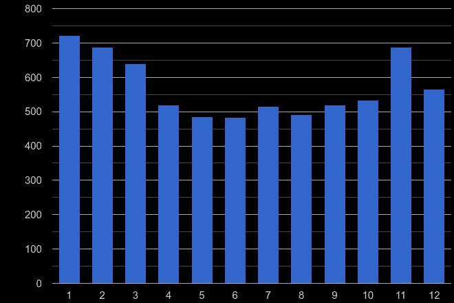 Luton burglary crime seasonality