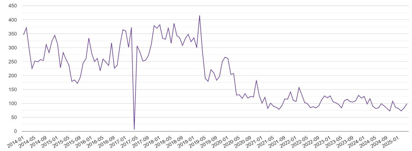 Luton burglary crime volume