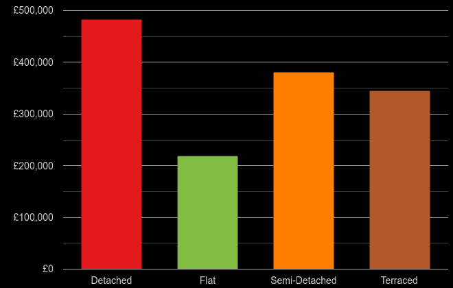 Luton cost comparison of new houses and new flats