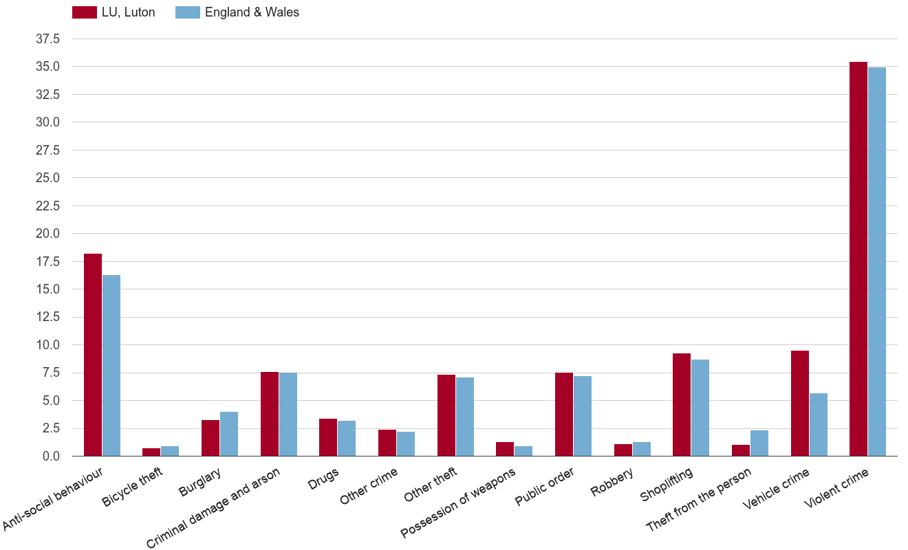 Luton crime rate by crime statistic