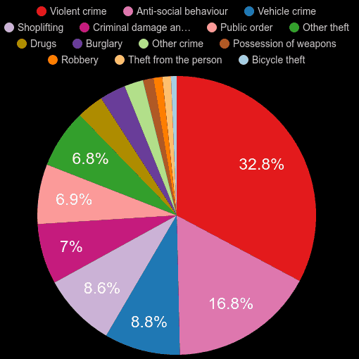 Luton crime statistics