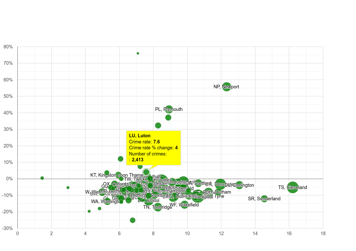 Luton criminal damage and arson crime rate compared to other areas