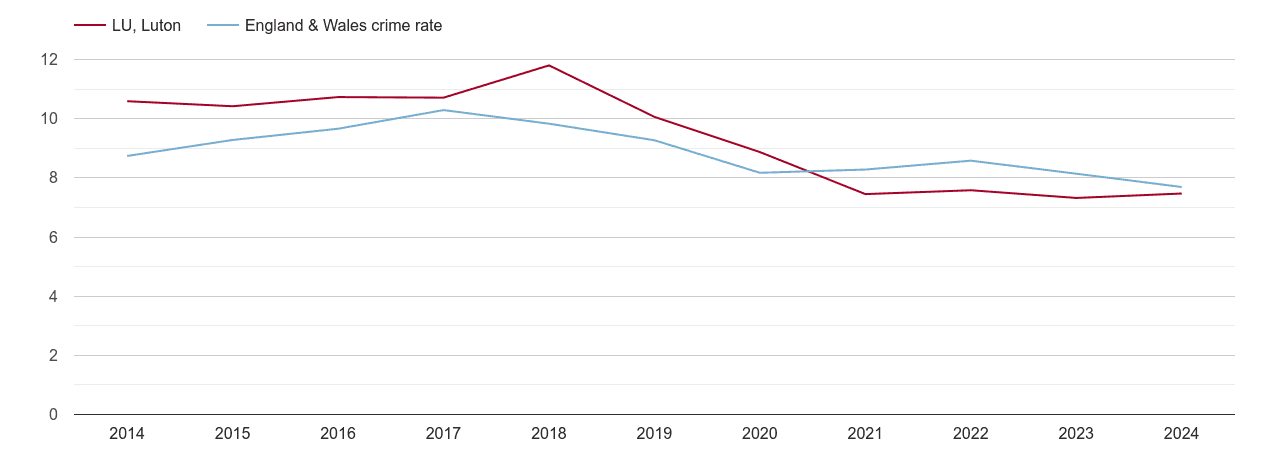 Luton criminal damage and arson crime rate