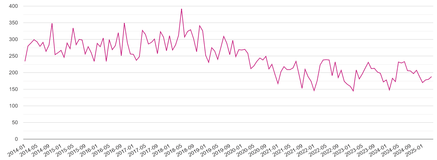 Luton criminal damage and arson crime volume