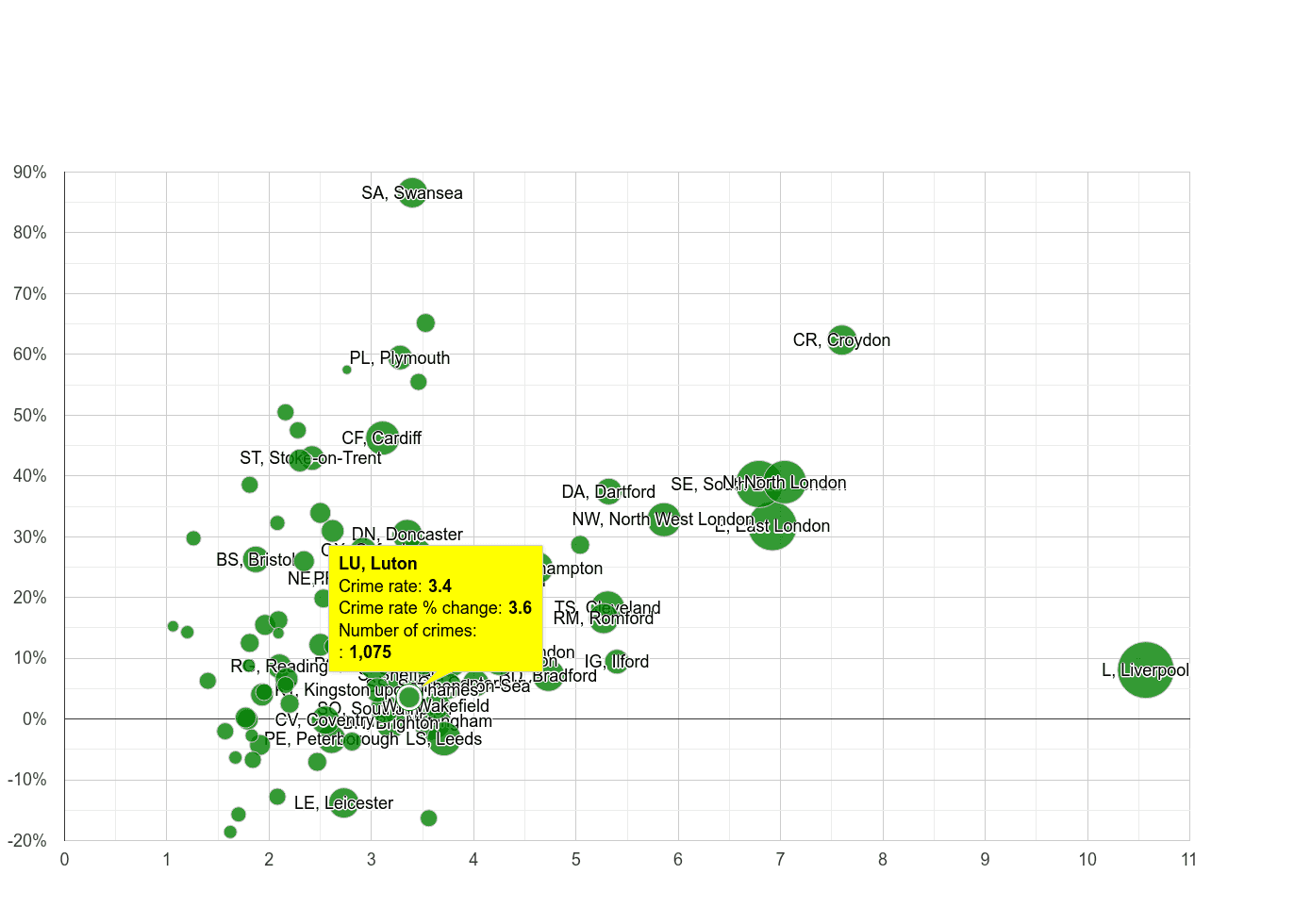 Luton drugs crime rate compared to other areas
