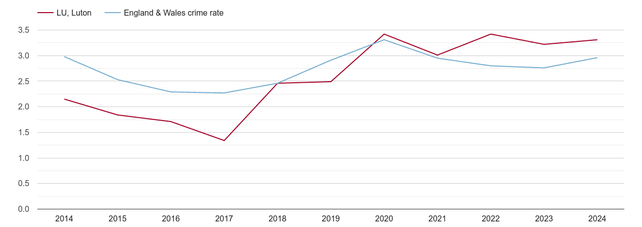 Luton drugs crime rate