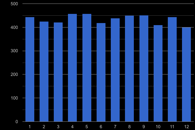 Luton drugs crime seasonality