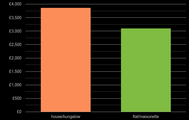 Luton house price per square metre