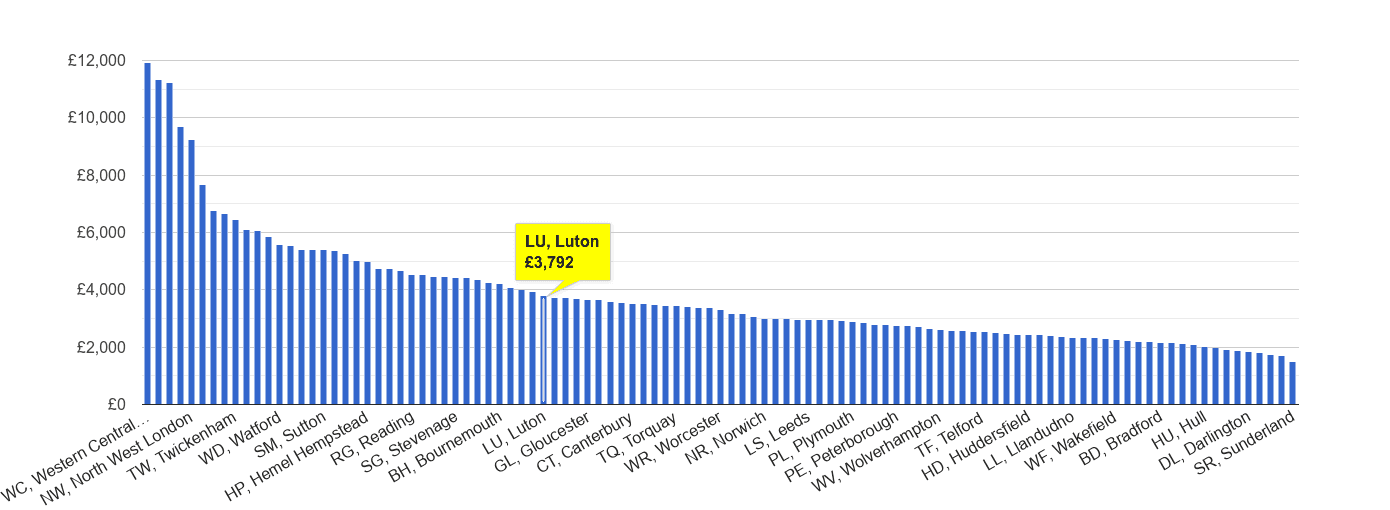 Luton house price rank per square metre