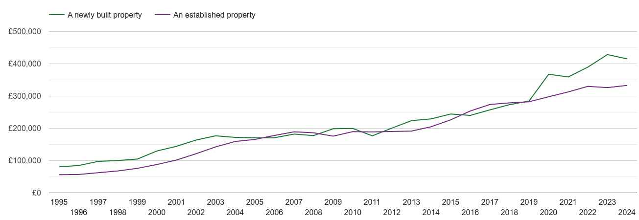 Luton house prices new vs established