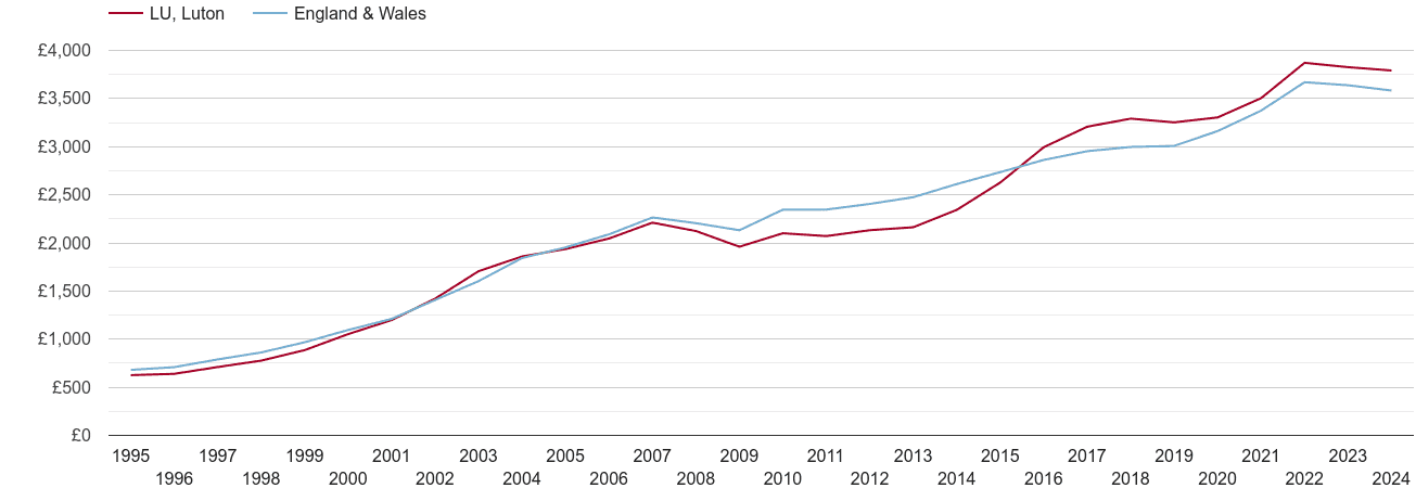 Luton house prices per square metre