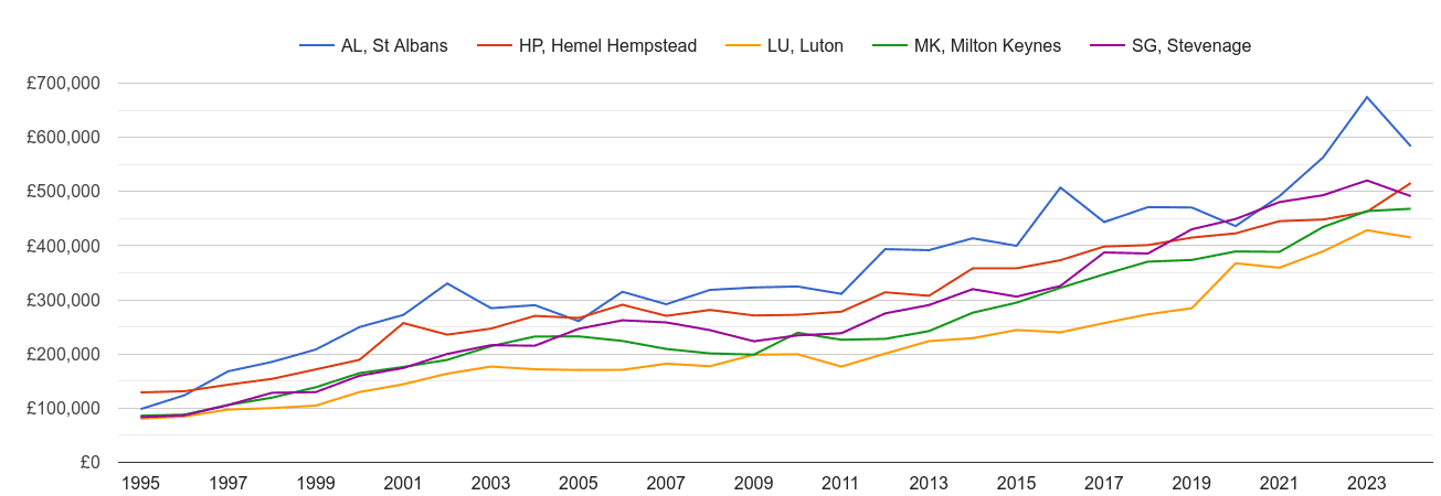 Luton new home prices and nearby areas