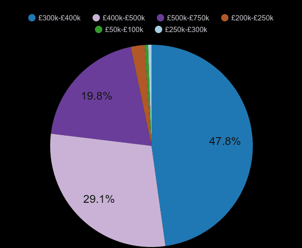 Luton new home sales share by price range