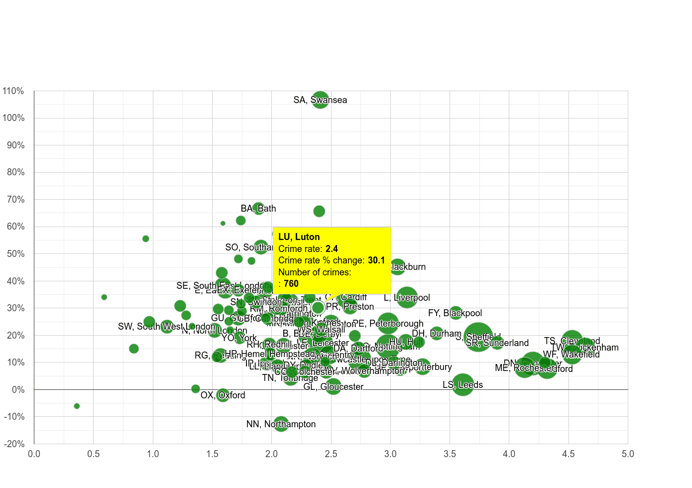 Luton other crime rate compared to other areas