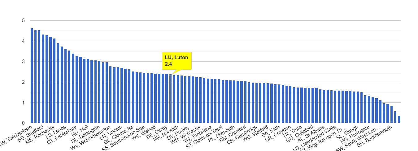Luton other crime rate rank