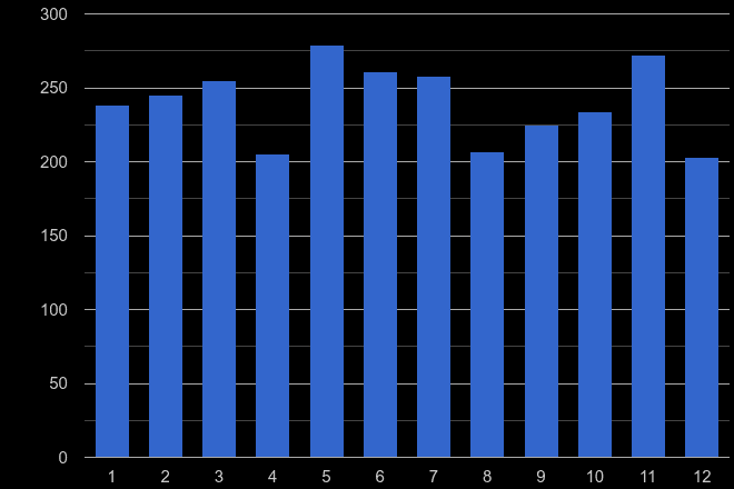 Luton other crime seasonality