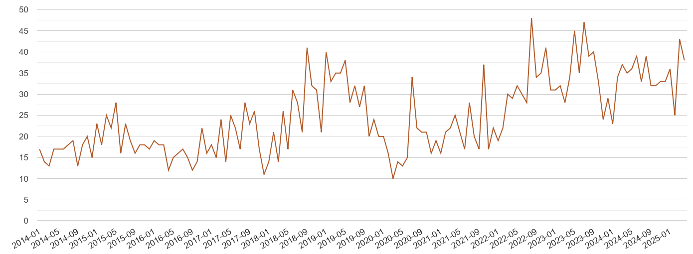 Luton possession of weapons crime volume