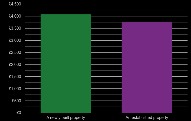 Luton price per square metre for newly built property