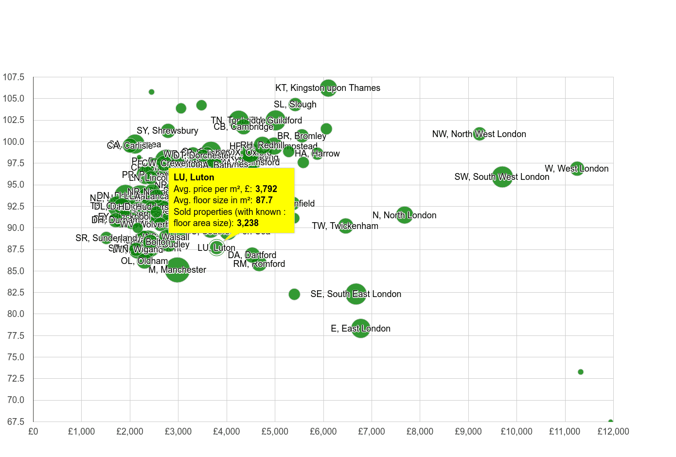 Luton property price per square metre and floor size compared to other areas