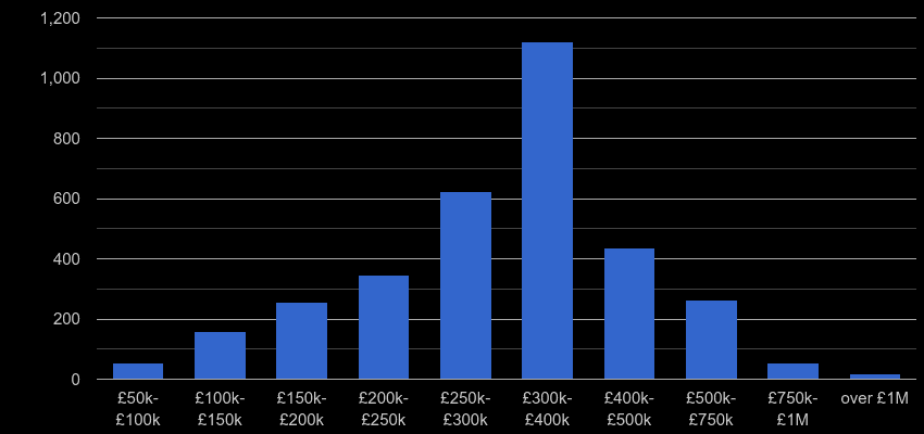 Luton property sales by price range