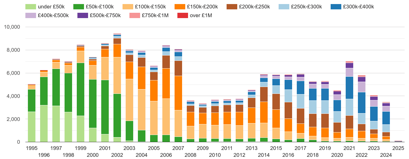 Luton property sales volumes