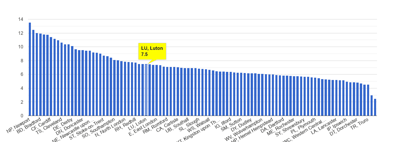 Luton public order crime rate rank