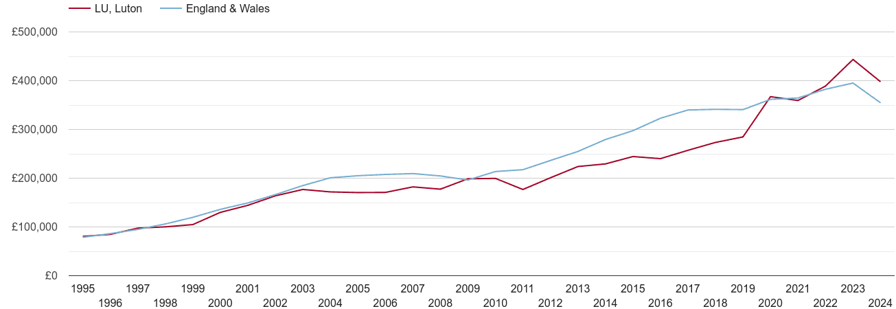 Luton real new home prices