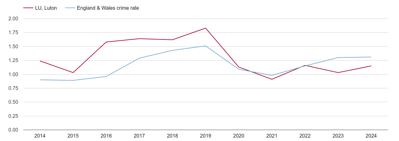Luton robbery crime rate