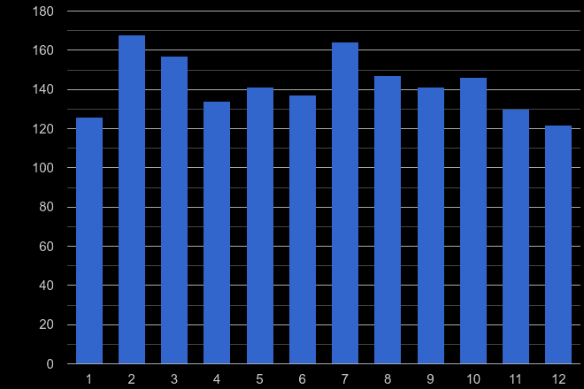 Luton robbery crime seasonality