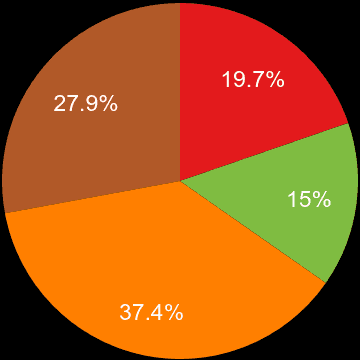 Luton sales share of houses and flats